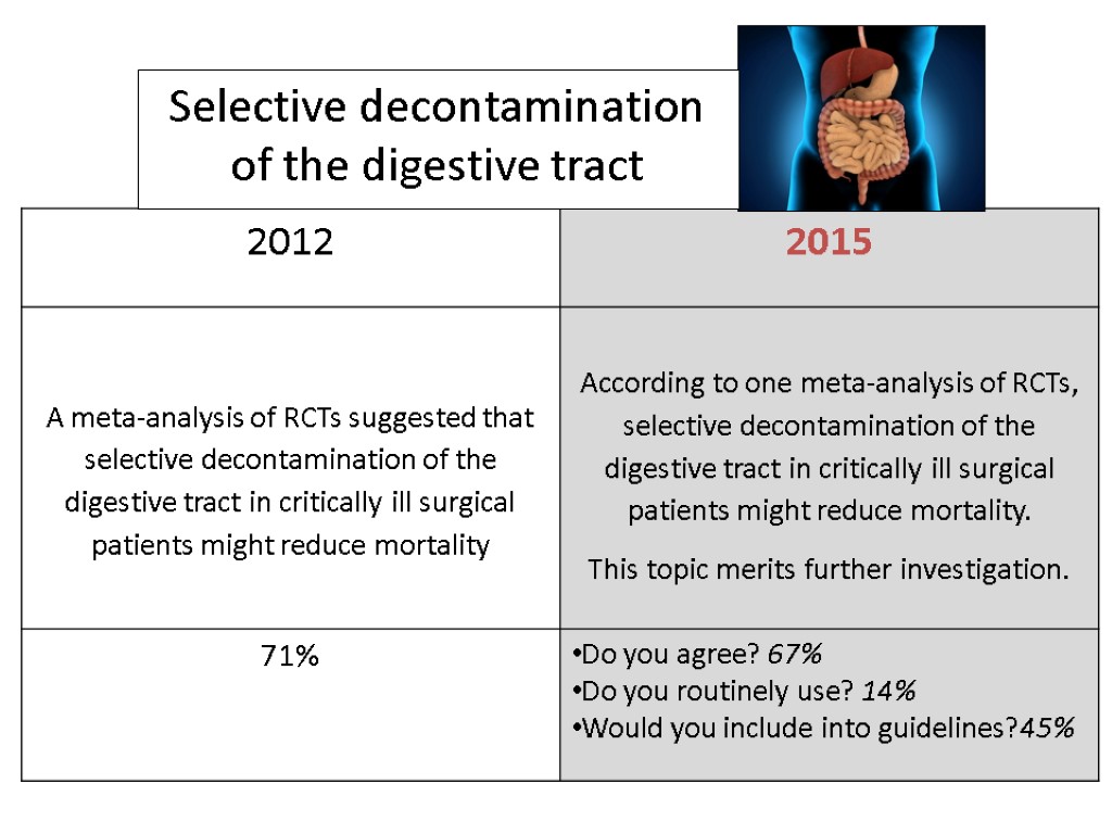 Selective decontamination of the digestive tract